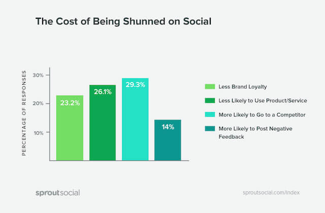 Social media shunning chart