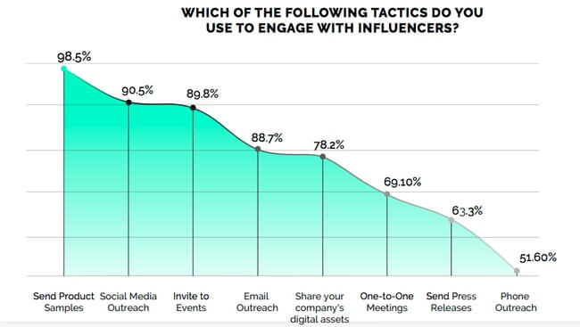 How to Find Influencers: Graph of Tactics
