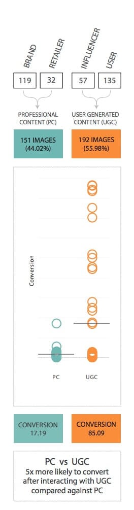 User Generated Content statistics