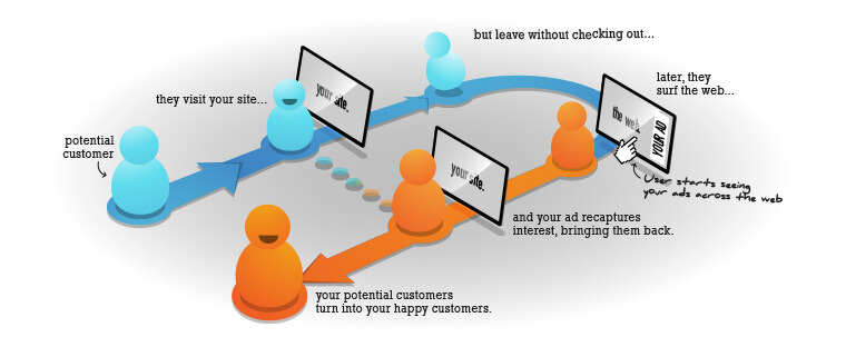 Using retargeting in your CLV marketing